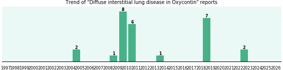 Could Oxycontin cause Diffuse interstitial lung disease? Could Oxycontin cause Diffuse interstitial lung disease?